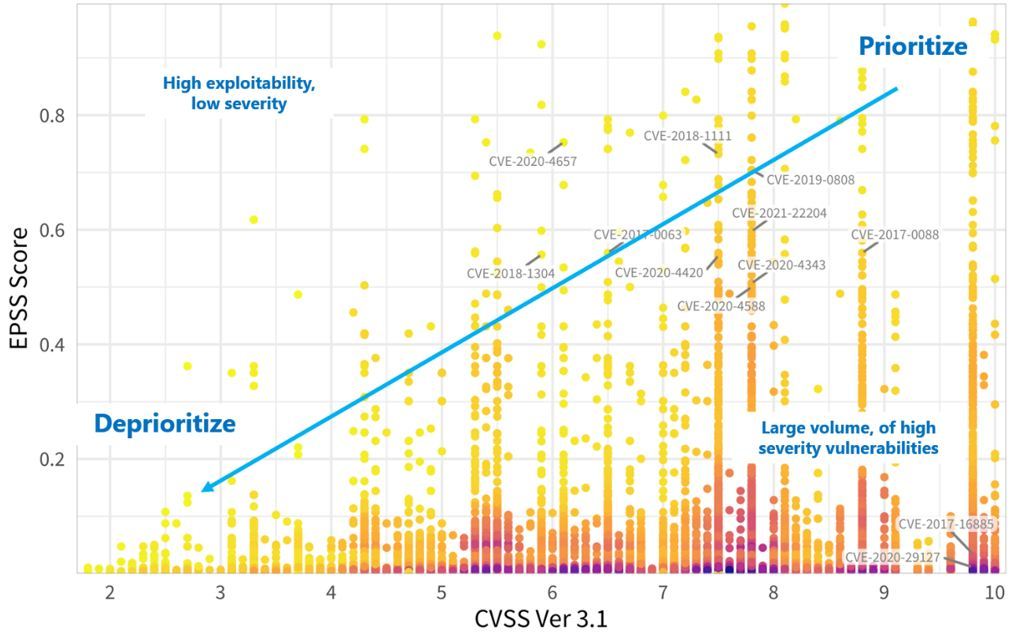 Comparativa CVSS y EPSS junto con priorización