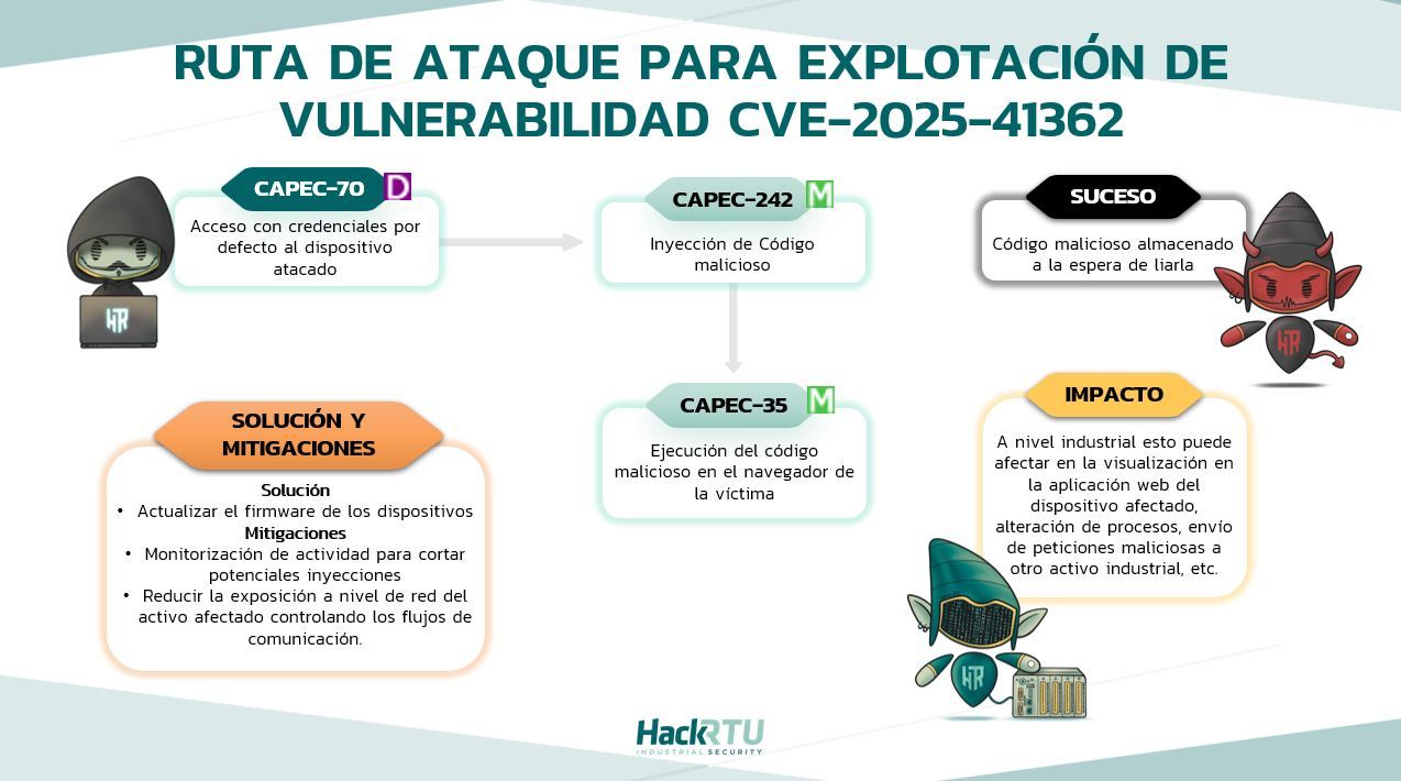 Ruta de ataque para explotación de vulnerabilidad CVE-2025-41362