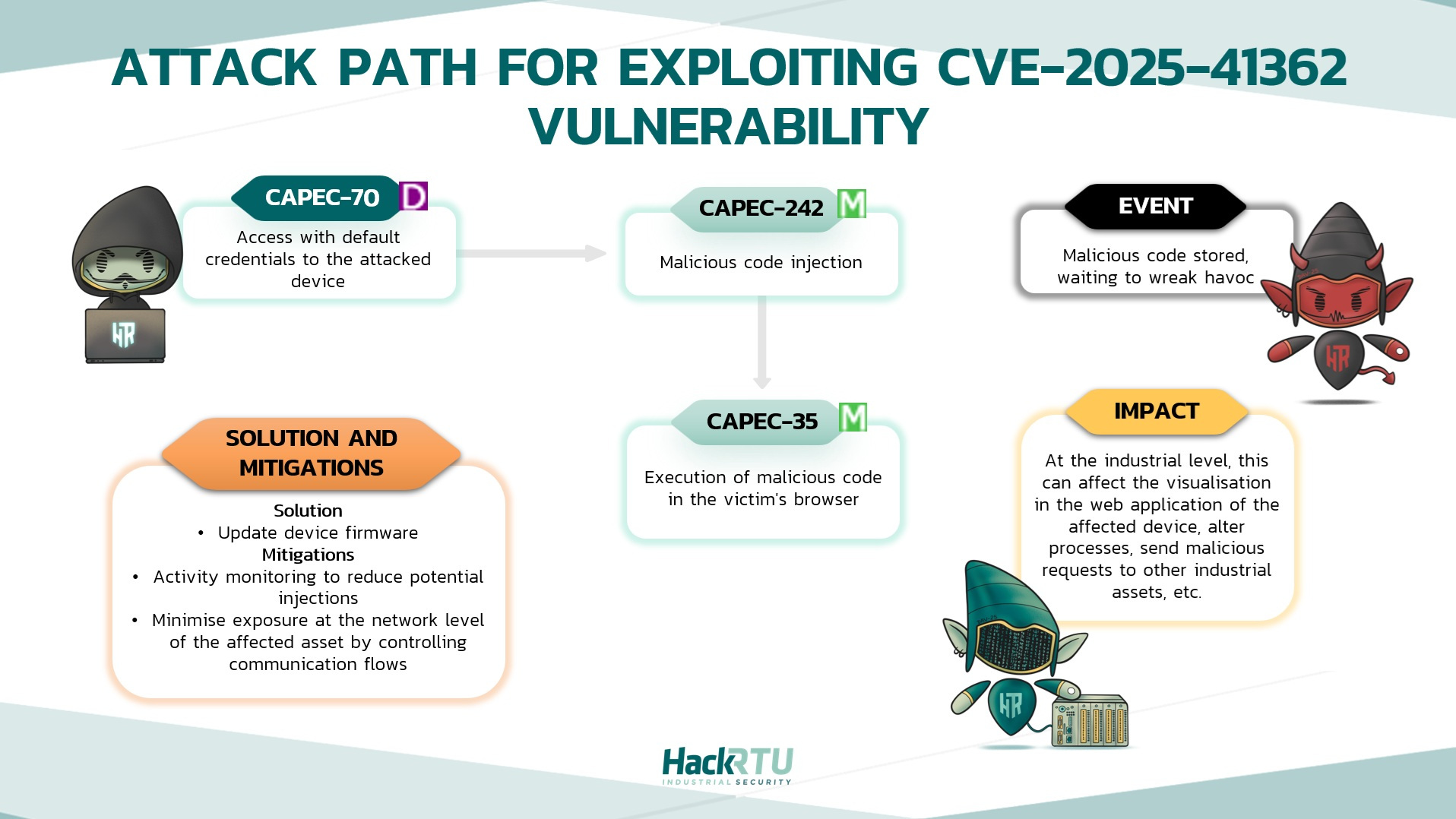 Attack path for exploiting CVE-2025-41362 vulnerability