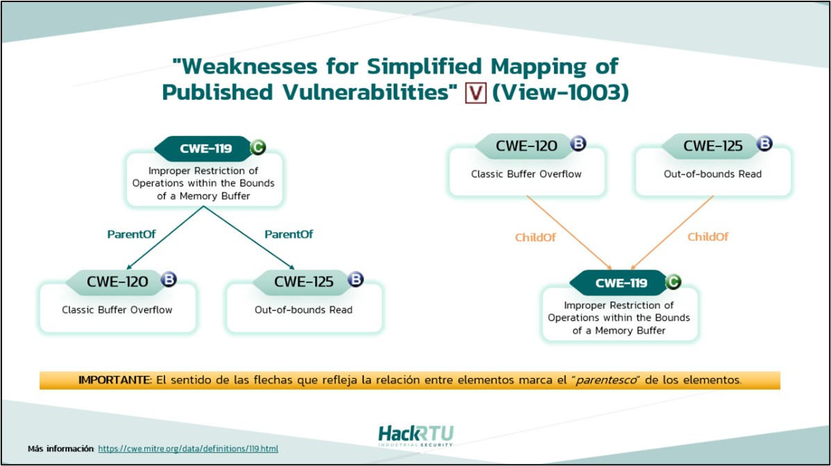 Weaknesses for Simplified Mapping of Published Vulnerabilities