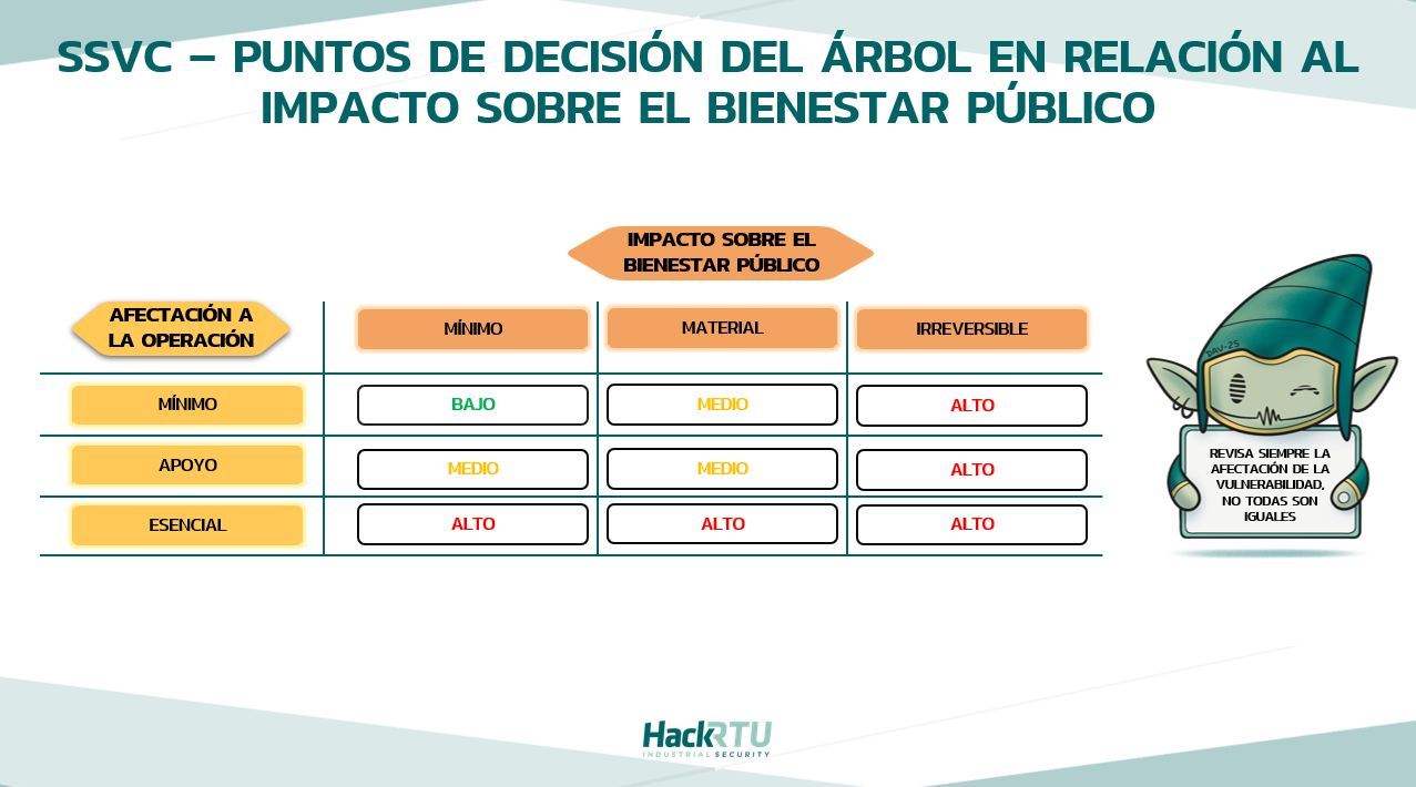 Puntos de decisión SSVC