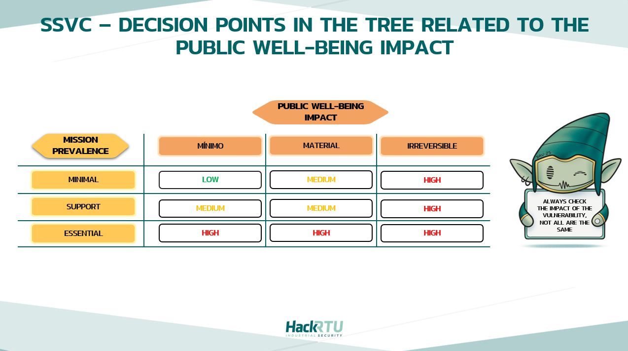SSVC Decision points of the tree