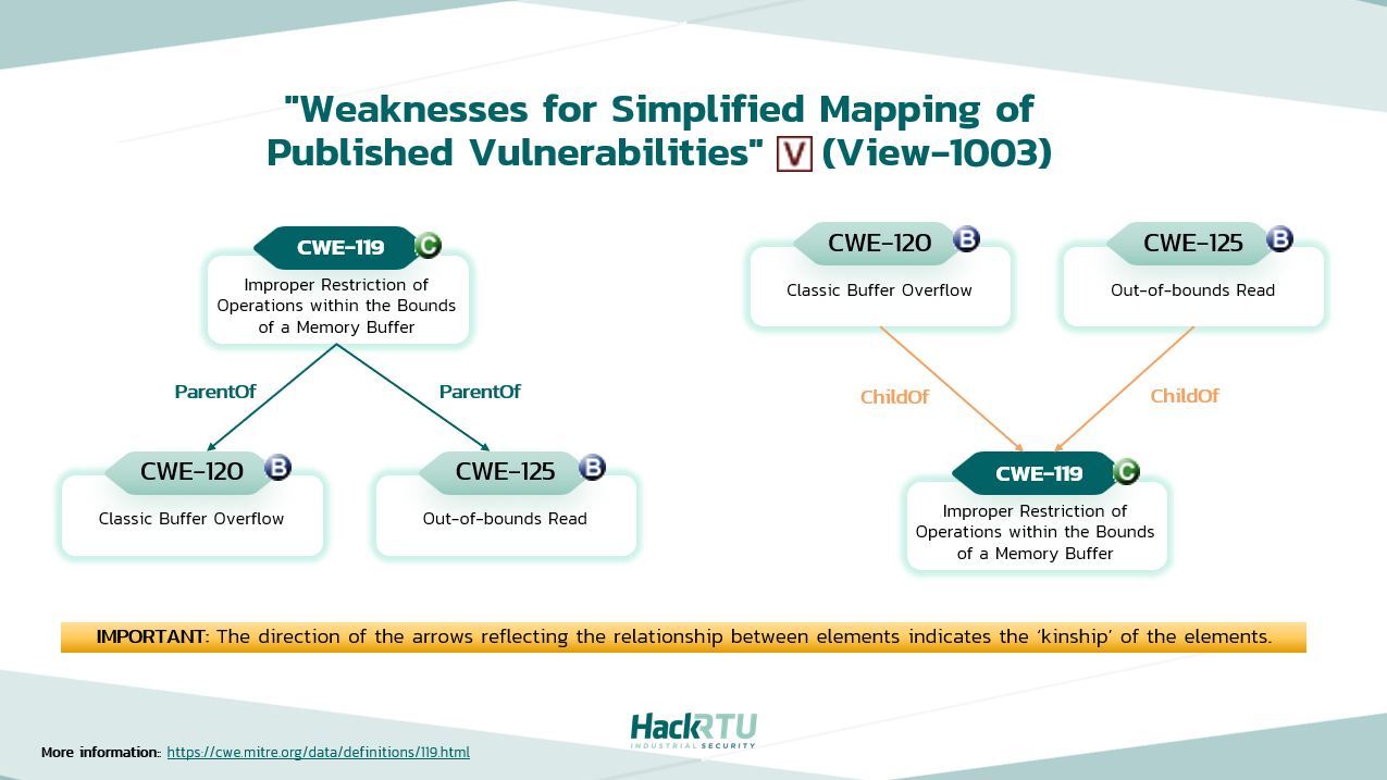 Weaknesses for Simplified Mapping of Published Vulnerabilities