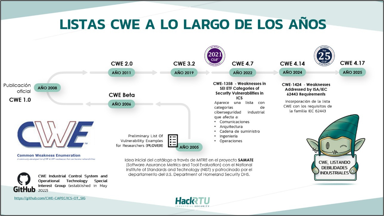 Listas CWE a lo largo de los años
