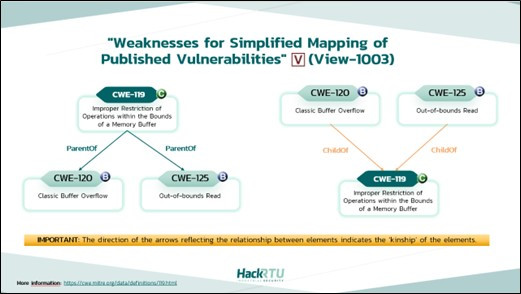 Weaknesses for Simplified Mapping of Published Vulnerabilities
